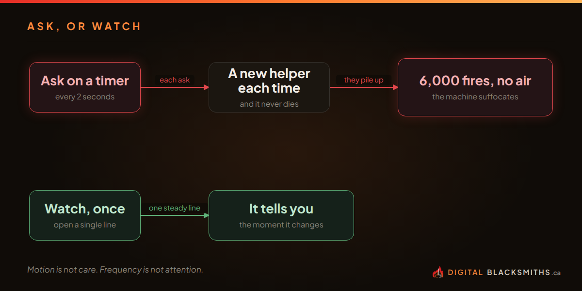 Diagram: asking on a timer spawns a new process each time until the machine suffocates; watching once opens a single steady line that tells you the moment something changes.