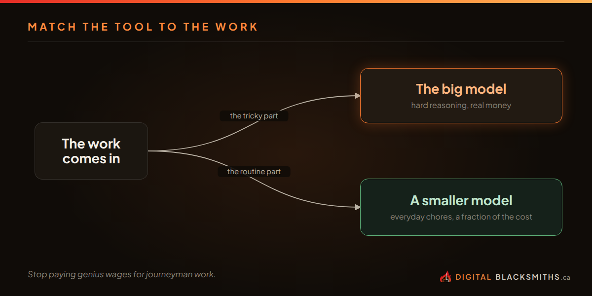 Diagram: the work splits by kind; the hard reasoning goes to the big, expensive model, and the everyday chores go to a smaller, cheaper one.