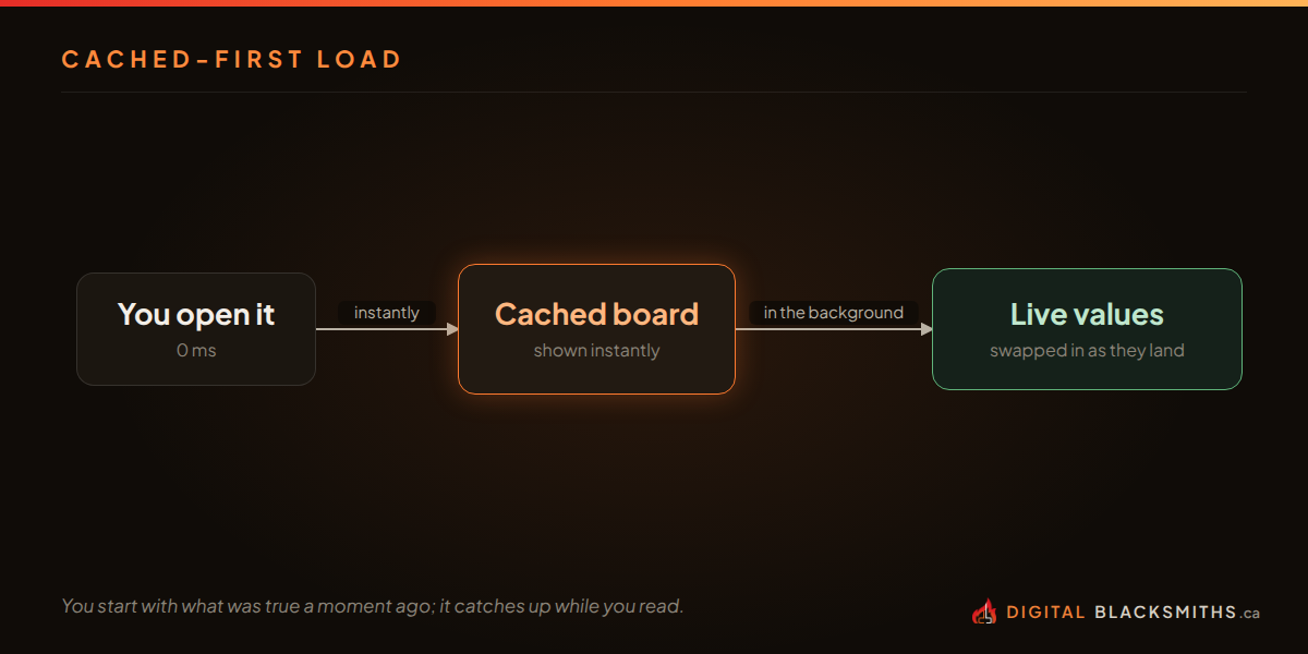 Diagram of the cached-first load: you open it, cached values show instantly, live sources are fetched in the background, and fresh figures swap in as each one returns.