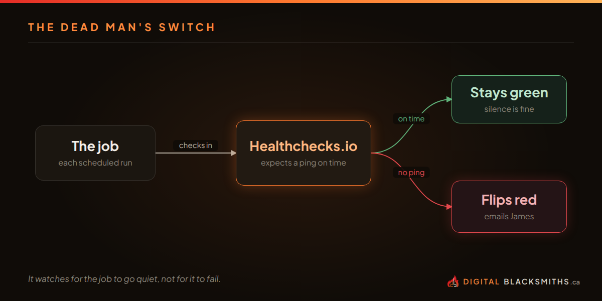 Diagram of the dead man's switch: the job checks in to Healthchecks.io on every run; an on-time ping keeps the monitor green, while a missed ping flips it red and emails James.